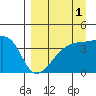 Sagchudak Island tide chart for Sunday, September 1, 2024
