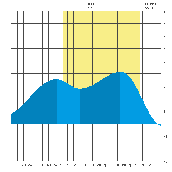 Sagchudak Island tide chart for Friday, September 20, 2024