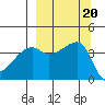 Sagchudak Island tide chart for Friday, September 20, 2024