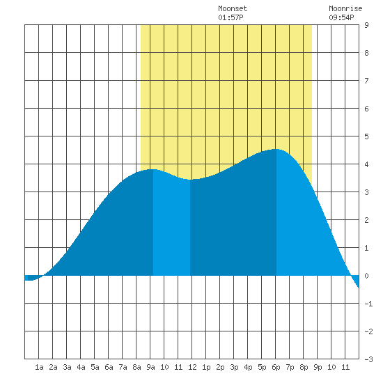 Sagchudak Island tide chart for Saturday, September 21, 2024