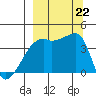 Sagchudak Island tide chart for Sunday, September 22, 2024