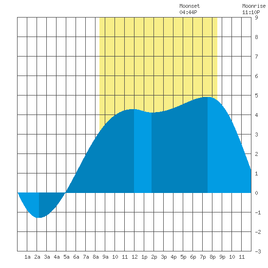 Sagchudak Island tide chart for Monday, September 23, 2024
