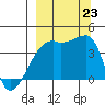 Sagchudak Island tide chart for Monday, September 23, 2024