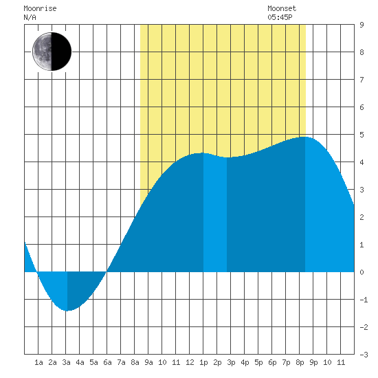 Sagchudak Island tide chart for Tuesday, September 24, 2024