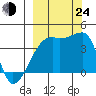 Sagchudak Island tide chart for Tuesday, September 24, 2024