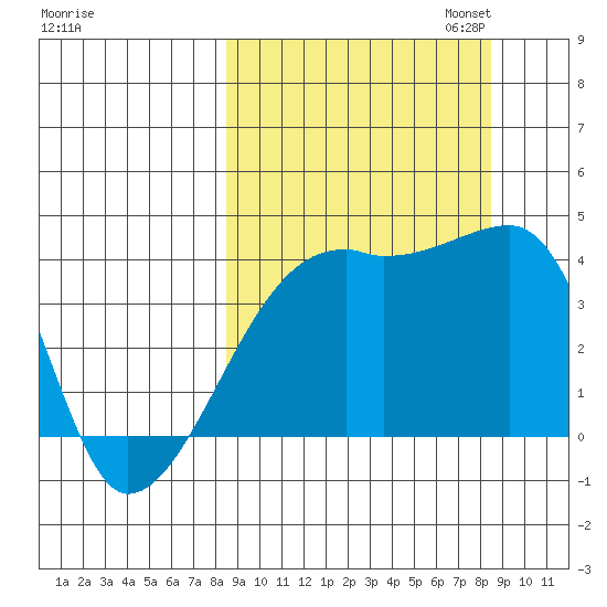 Sagchudak Island tide chart for Wednesday, September 25, 2024