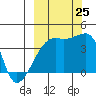 Sagchudak Island tide chart for Wednesday, September 25, 2024
