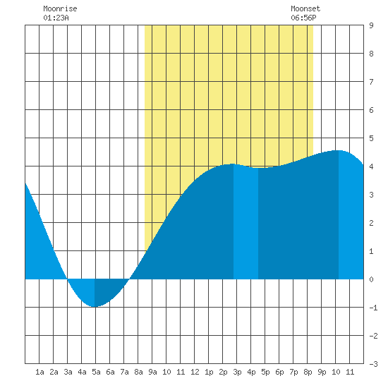 Sagchudak Island tide chart for Thursday, September 26, 2024