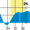 Sagchudak Island tide chart for Thursday, September 26, 2024