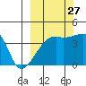 Sagchudak Island tide chart for Friday, September 27, 2024