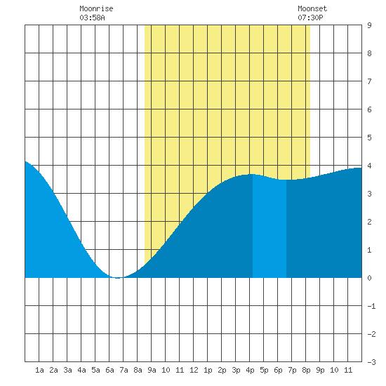 Sagchudak Island tide chart for Saturday, September 28, 2024