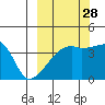 Sagchudak Island tide chart for Saturday, September 28, 2024