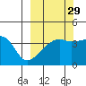 Sagchudak Island tide chart for Sunday, September 29, 2024