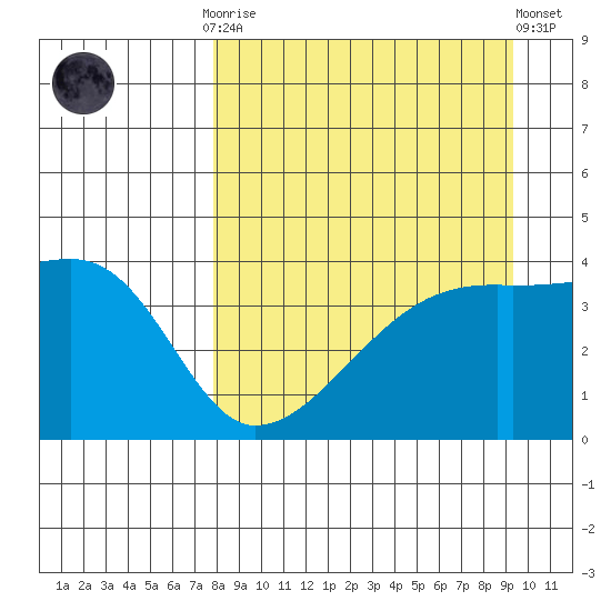 Sagchudak Island tide chart for Monday, September 2, 2024