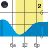 Sagchudak Island tide chart for Monday, September 2, 2024