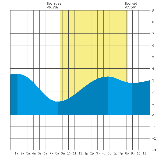 Sagchudak Island tide chart for Monday, September 30, 2024