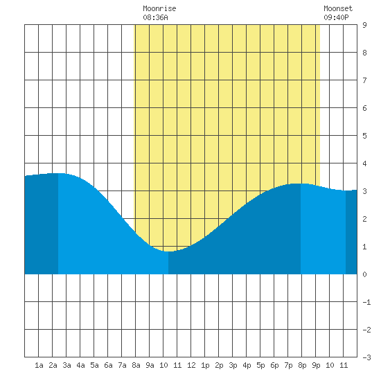 Sagchudak Island tide chart for Tuesday, September 3, 2024