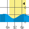 Sagchudak Island tide chart for Wednesday, September 4, 2024