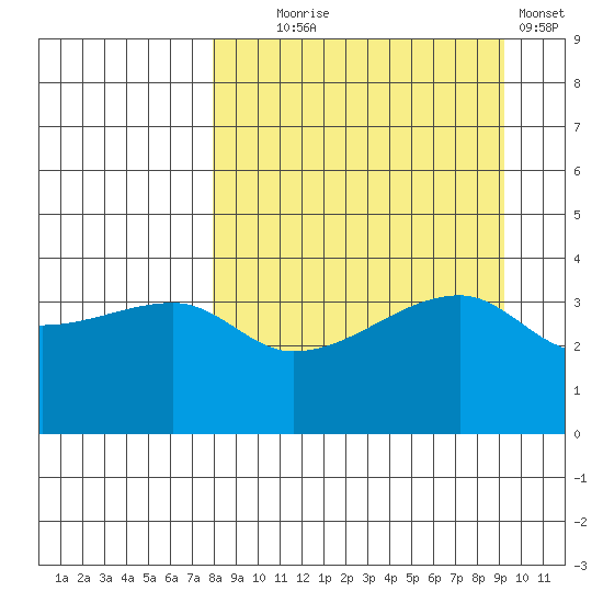 Sagchudak Island tide chart for Thursday, September 5, 2024