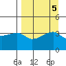 Sagchudak Island tide chart for Thursday, September 5, 2024