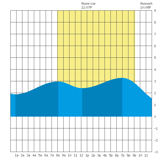 Sagchudak Island tide chart for Friday, September 6, 2024