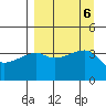 Sagchudak Island tide chart for Friday, September 6, 2024
