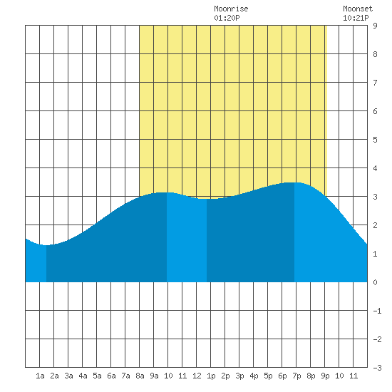 Sagchudak Island tide chart for Saturday, September 7, 2024