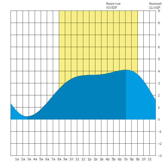 Sagchudak Island tide chart for Monday, September 9, 2024