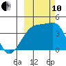 Sagchudak Island tide chart for Thursday, October 10, 2024