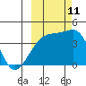 Sagchudak Island tide chart for Friday, October 11, 2024