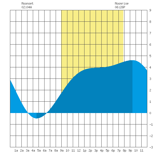 Sagchudak Island tide chart for Saturday, October 12, 2024