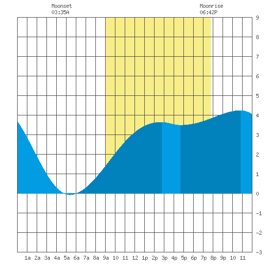 Sagchudak Island tide chart for Sunday, October 13, 2024
