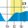 Sagchudak Island tide chart for Sunday, October 13, 2024