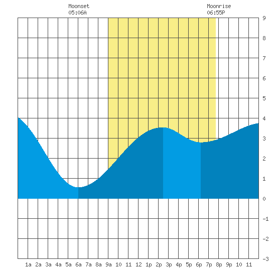 Sagchudak Island tide chart for Monday, October 14, 2024