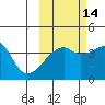 Sagchudak Island tide chart for Monday, October 14, 2024