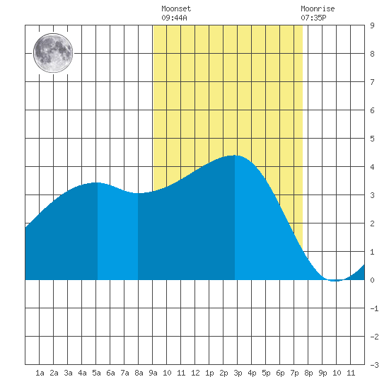 Sagchudak Island tide chart for Thursday, October 17, 2024