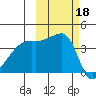 Sagchudak Island tide chart for Friday, October 18, 2024