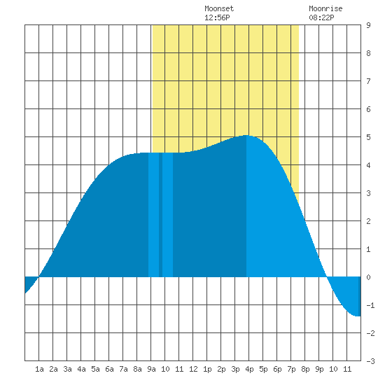 Sagchudak Island tide chart for Saturday, October 19, 2024