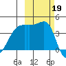 Sagchudak Island tide chart for Saturday, October 19, 2024