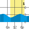 Sagchudak Island tide chart for Tuesday, October 1, 2024