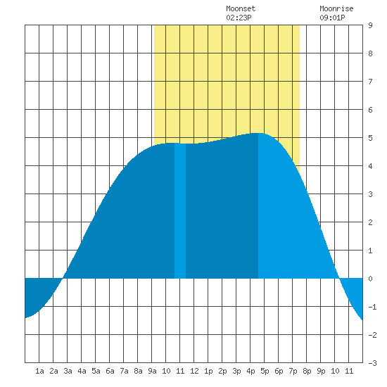 Sagchudak Island tide chart for Sunday, October 20, 2024