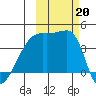 Sagchudak Island tide chart for Sunday, October 20, 2024