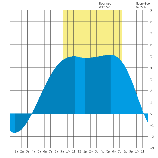 Sagchudak Island tide chart for Monday, October 21, 2024