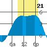 Sagchudak Island tide chart for Monday, October 21, 2024