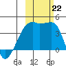 Sagchudak Island tide chart for Tuesday, October 22, 2024