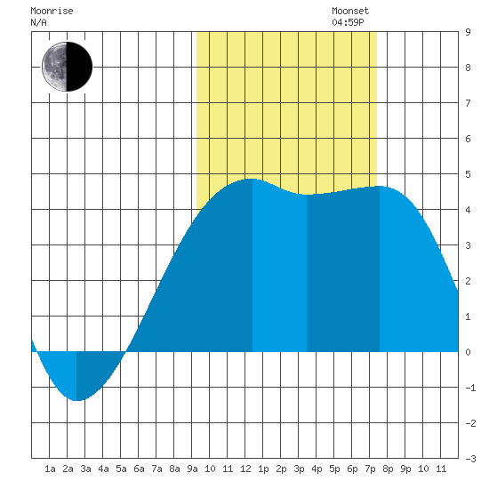 Sagchudak Island tide chart for Wednesday, October 23, 2024