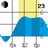 Sagchudak Island tide chart for Wednesday, October 23, 2024
