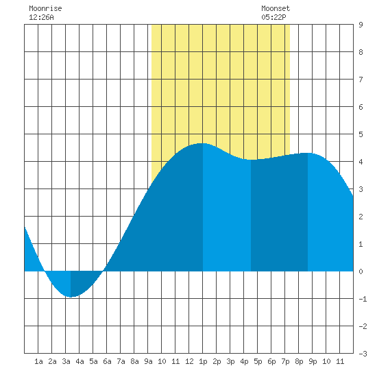 Sagchudak Island tide chart for Thursday, October 24, 2024
