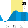 Sagchudak Island tide chart for Friday, October 25, 2024