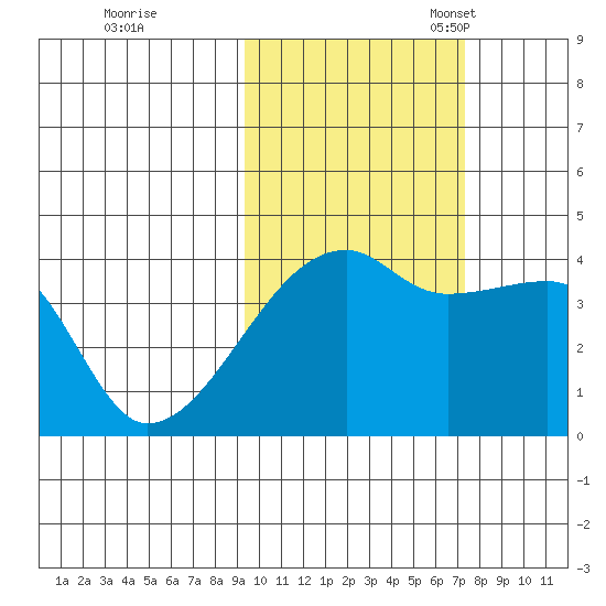Sagchudak Island tide chart for Saturday, October 26, 2024